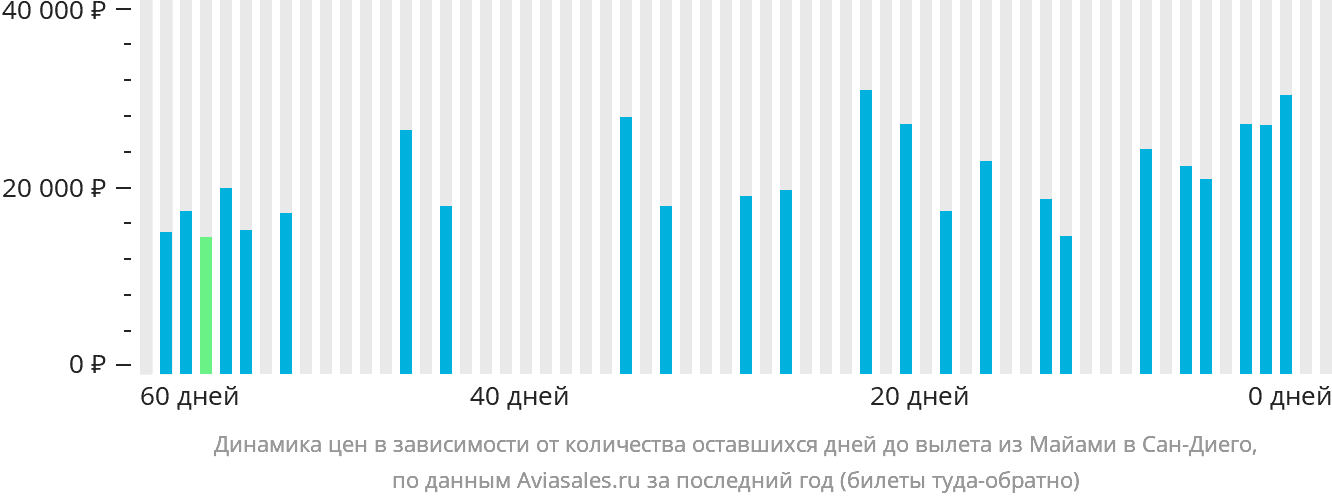 Динамика цен в зависимости от количества оставшихся дней до вылета из Майами в Сан-Диего