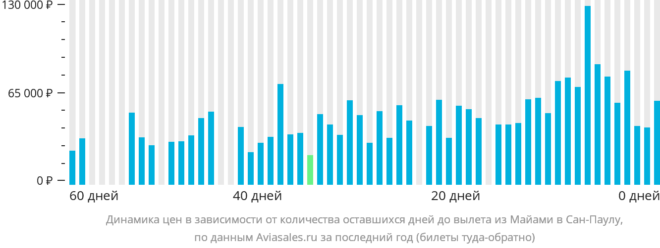 Динамика цен в зависимости от количества оставшихся дней до вылета из Майами в Сан-Паулу