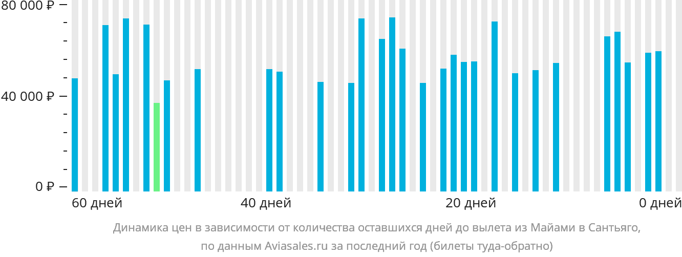 Динамика цен в зависимости от количества оставшихся дней до вылета из Майами в Сантьяго