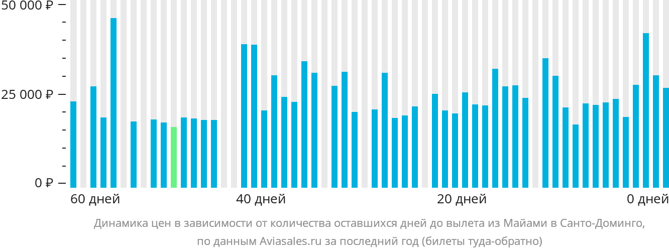 Динамика цен в зависимости от количества оставшихся дней до вылета из Майами в Санто-Доминго