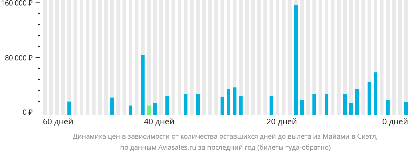 Динамика цен в зависимости от количества оставшихся дней до вылета из Майами в Сиэтл