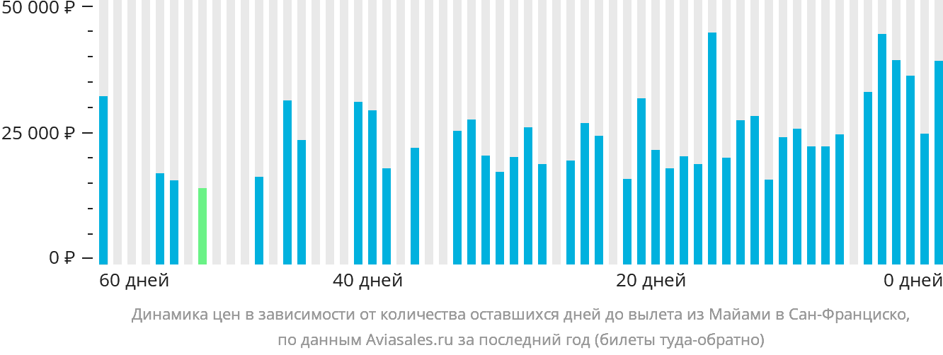 Динамика цен в зависимости от количества оставшихся дней до вылета из Майами в Сан-Франциско