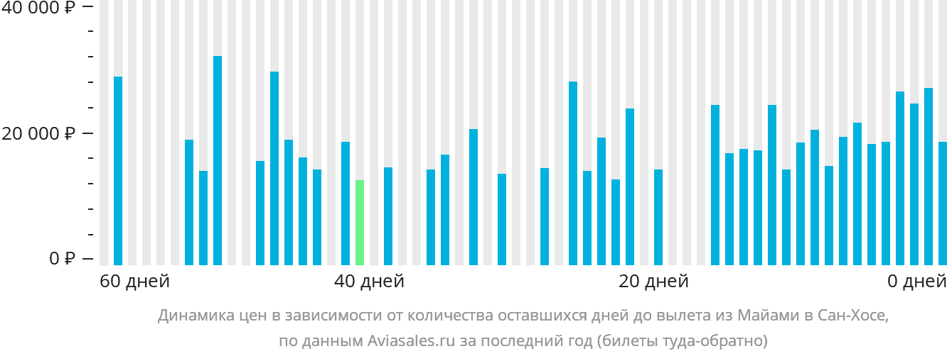Динамика цен в зависимости от количества оставшихся дней до вылета из Майами в Сан-Хосе