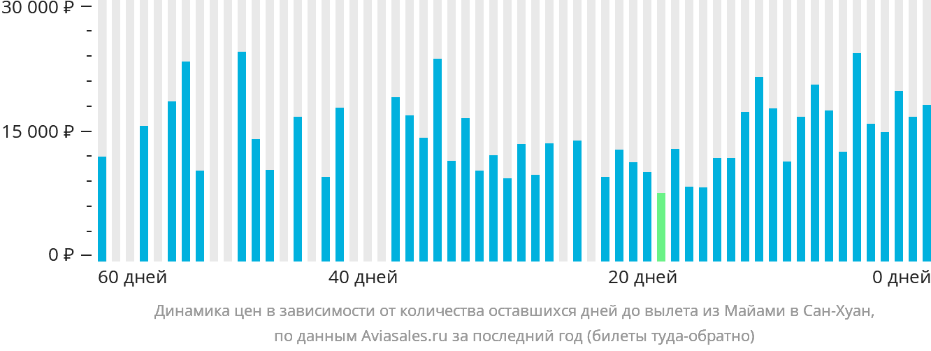 Динамика цен в зависимости от количества оставшихся дней до вылета из Майами в Сан-Хуан