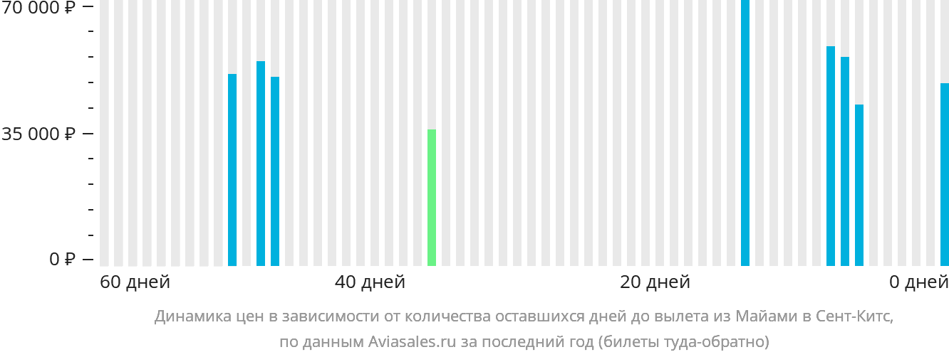 Динамика цен в зависимости от количества оставшихся дней до вылета из Майами в Сент-Китс