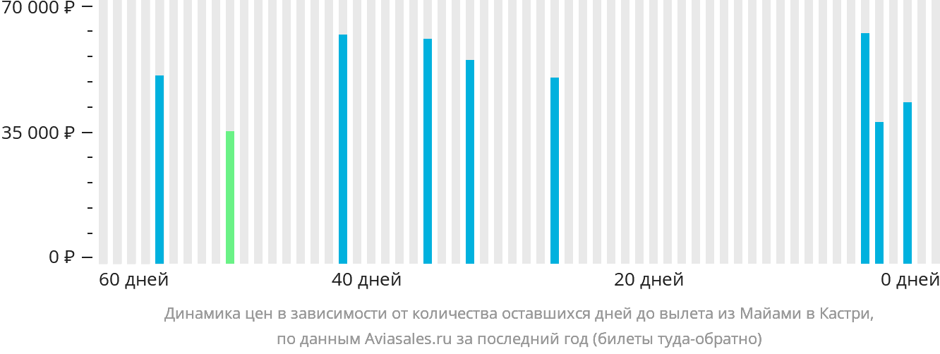 Динамика цен в зависимости от количества оставшихся дней до вылета из Майами в Кастри