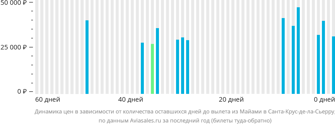 Динамика цен в зависимости от количества оставшихся дней до вылета из Майами в Санта-Крус-де-ла-Сьерра