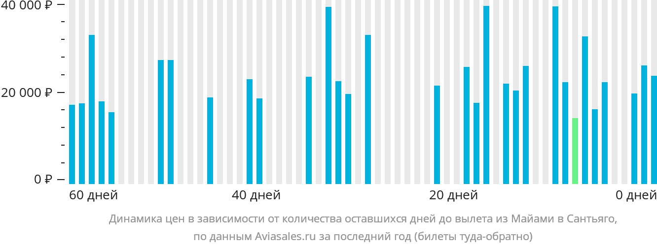 Динамика цен в зависимости от количества оставшихся дней до вылета из Майами в Сантьяго-де-лос-Трейнта-Кабальерос