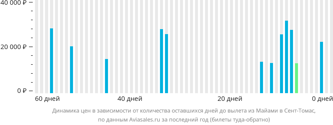 Динамика цен в зависимости от количества оставшихся дней до вылета из Майами в Сент-Томас