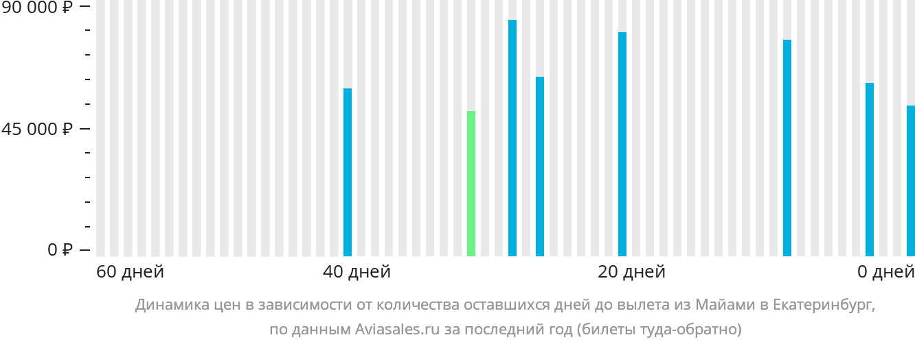 Динамика цен в зависимости от количества оставшихся дней до вылета из Майами в Екатеринбург
