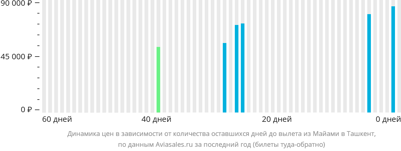 Динамика цен в зависимости от количества оставшихся дней до вылета из Майами в Ташкент