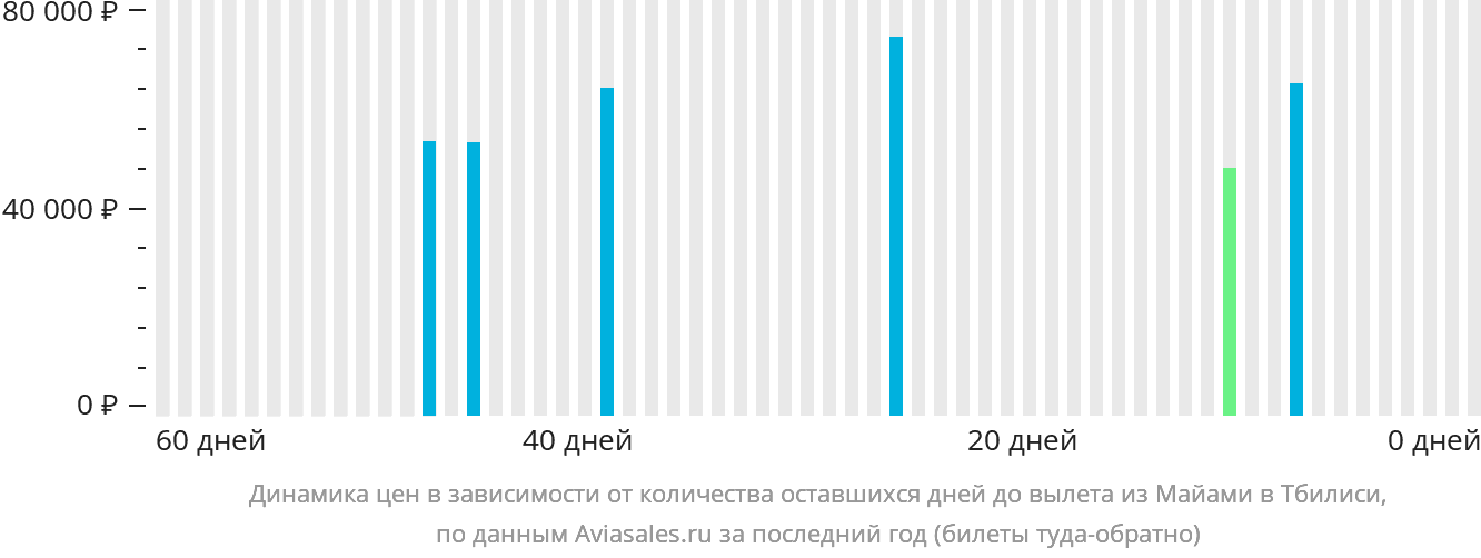 Динамика цен в зависимости от количества оставшихся дней до вылета из Майами в Тбилиси