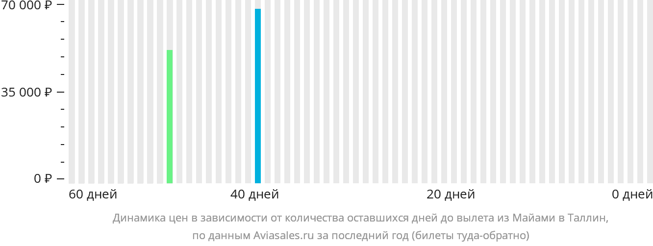 Динамика цен в зависимости от количества оставшихся дней до вылета из Майами в Таллин
