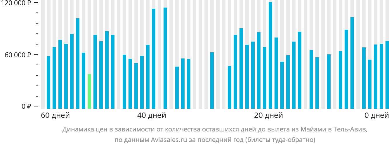 Динамика цен в зависимости от количества оставшихся дней до вылета из Майами в Тель-Авив