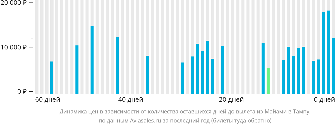 Динамика цен в зависимости от количества оставшихся дней до вылета из Майами в Тампу