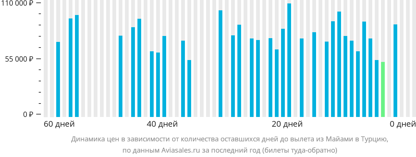 Динамика цен в зависимости от количества оставшихся дней до вылета из Майами в Турцию
