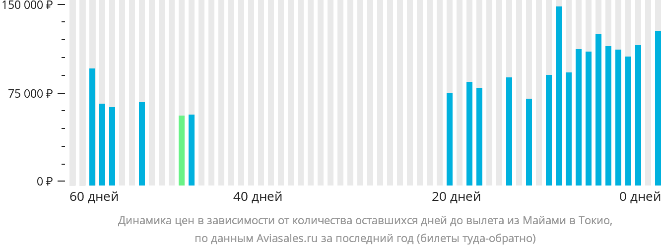 Динамика цен в зависимости от количества оставшихся дней до вылета из Майами в Токио