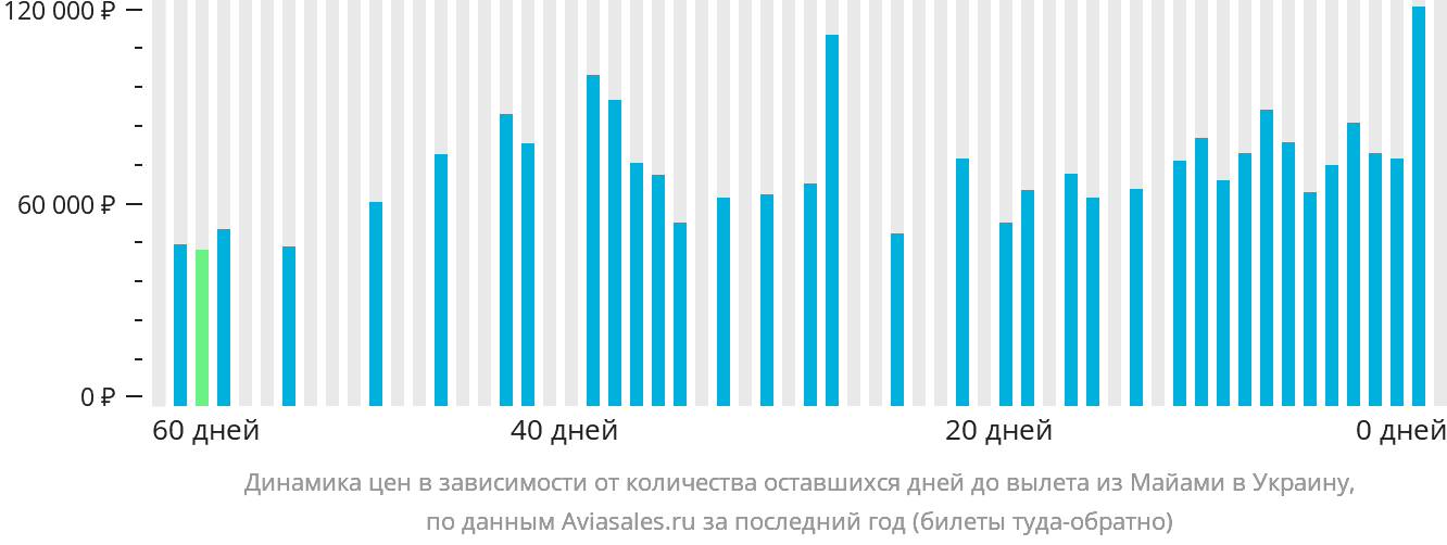 Динамика цен в зависимости от количества оставшихся дней до вылета из Майами в Украину