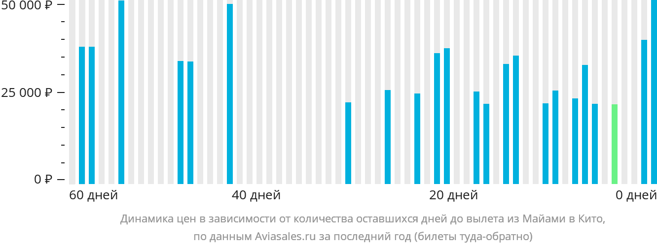 Динамика цен в зависимости от количества оставшихся дней до вылета из Майами в Кито