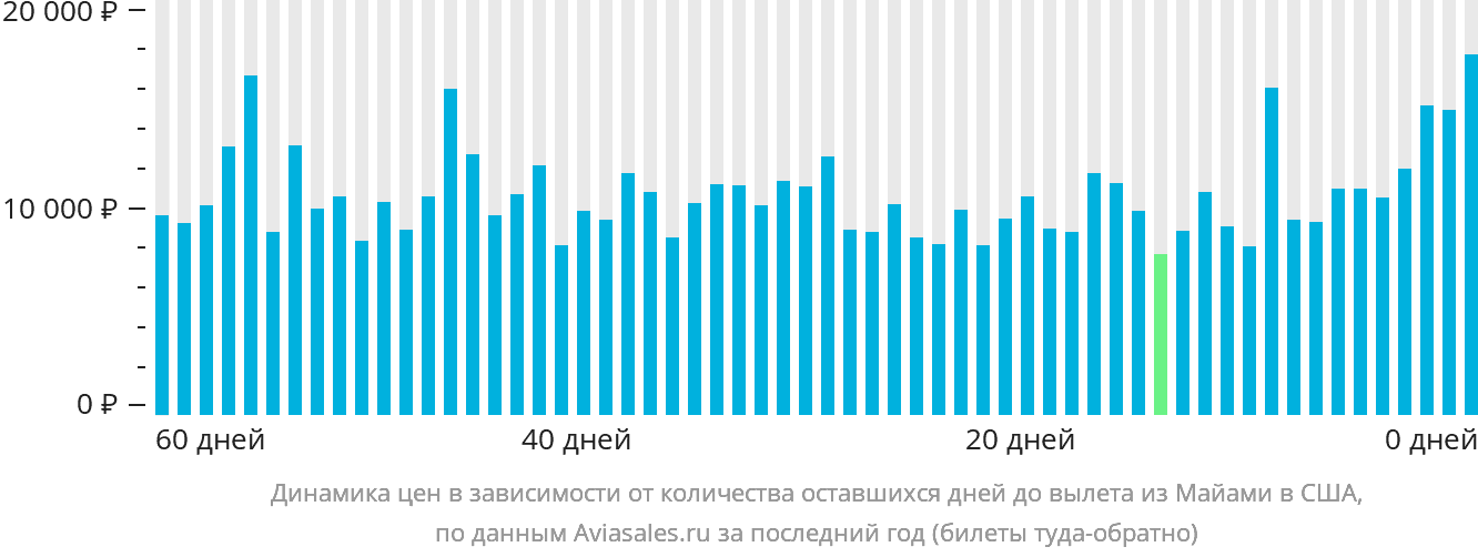 Динамика цен в зависимости от количества оставшихся дней до вылета из Майами в США