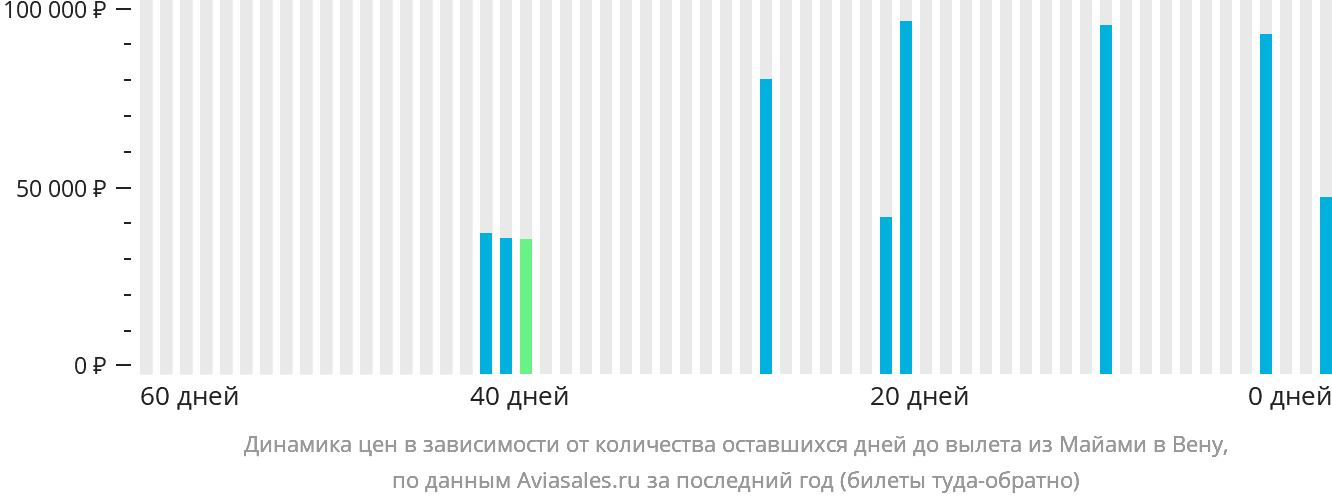 Динамика цен в зависимости от количества оставшихся дней до вылета из Майами в Вену