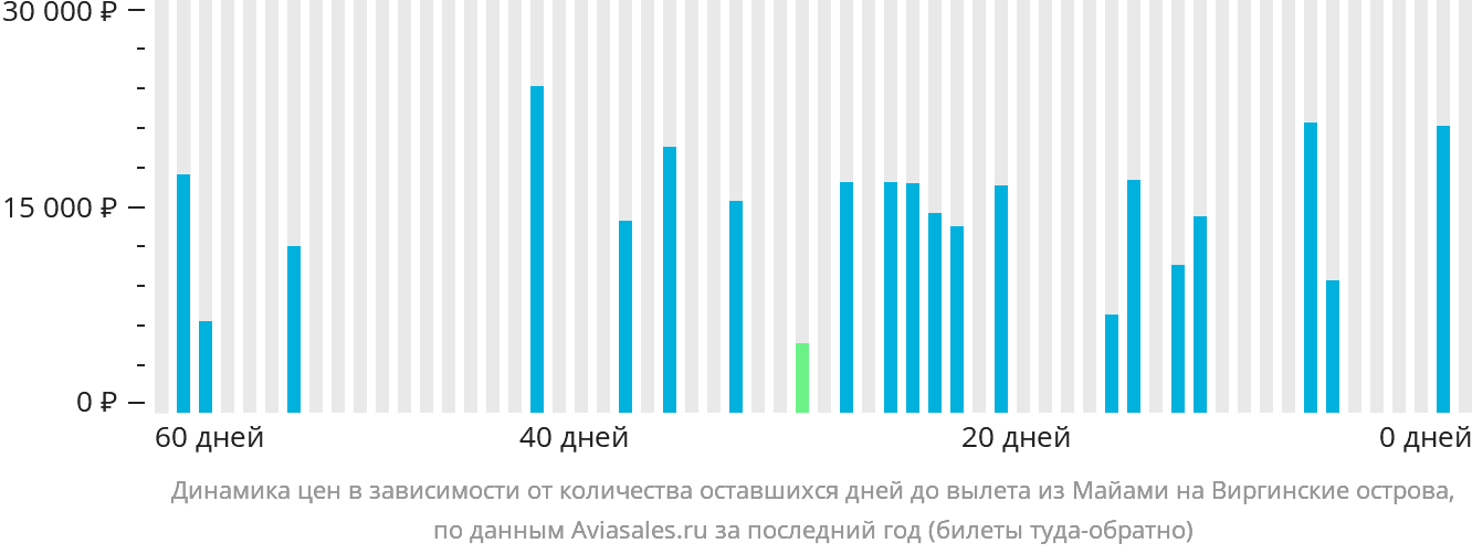 Динамика цен в зависимости от количества оставшихся дней до вылета из Майами на Виргинские острова