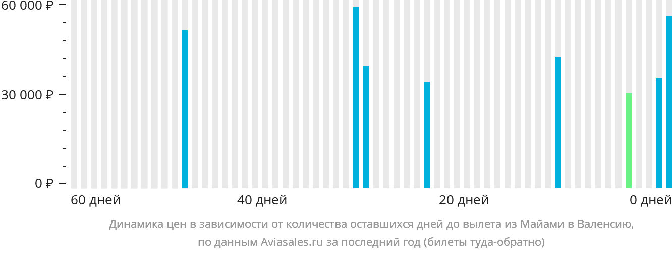 Динамика цен в зависимости от количества оставшихся дней до вылета из Майами в Валенсию