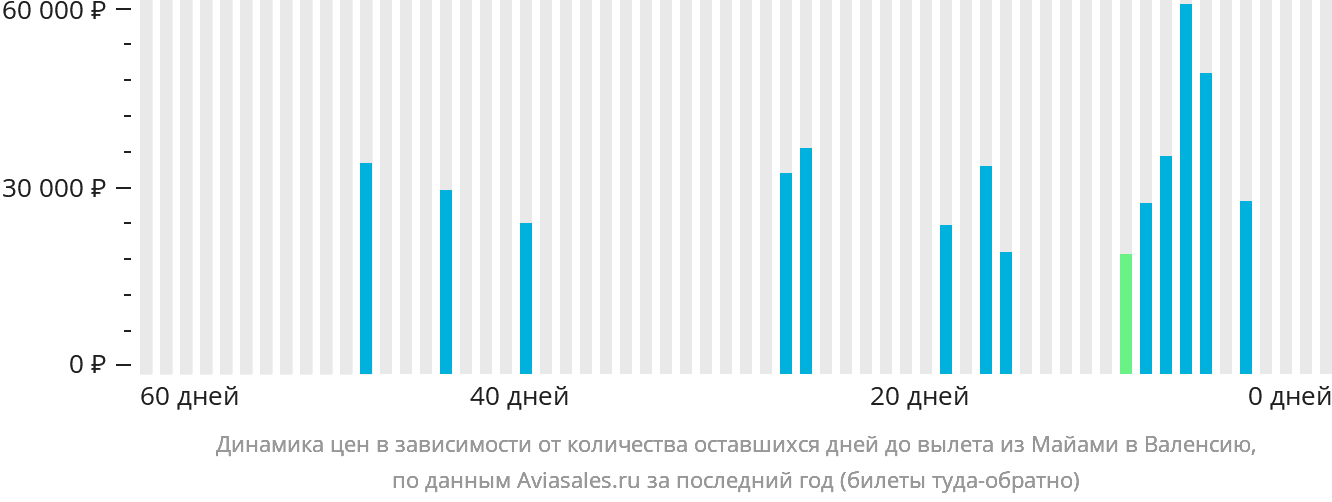 Динамика цен в зависимости от количества оставшихся дней до вылета из Майами в Валенсию