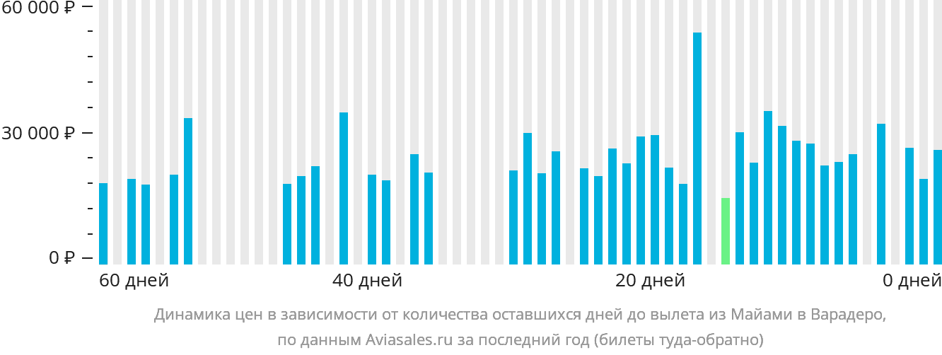 Динамика цен в зависимости от количества оставшихся дней до вылета из Майами в Варадеро