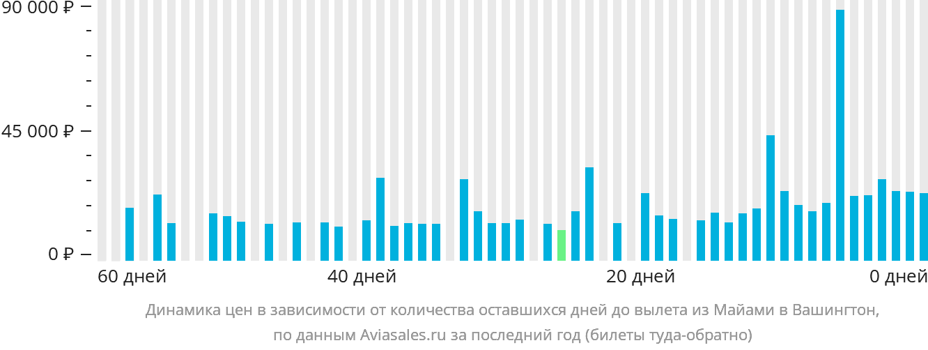 Динамика цен в зависимости от количества оставшихся дней до вылета из Майами в Вашингтон