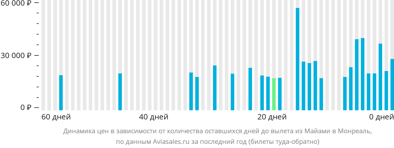 Динамика цен в зависимости от количества оставшихся дней до вылета из Майами в Монреаль