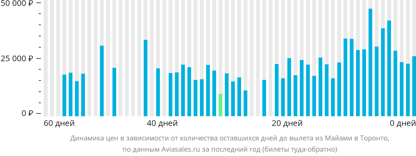 Динамика цен в зависимости от количества оставшихся дней до вылета из Майами в Торонто