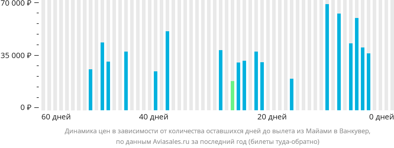 Динамика цен в зависимости от количества оставшихся дней до вылета из Майами в Ванкувер