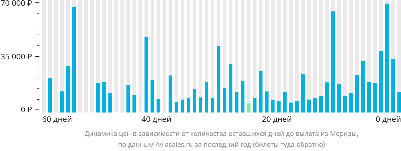 Динамика цен в зависимости от количества оставшихся дней до вылета из Мериды