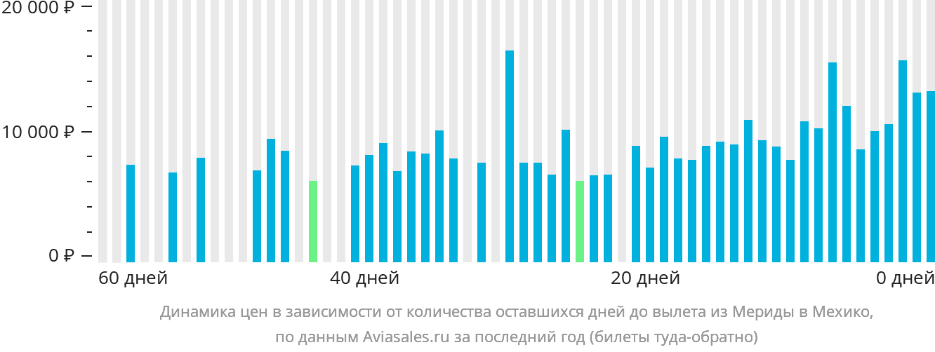 Динамика цен в зависимости от количества оставшихся дней до вылета из Мериды в Мехико