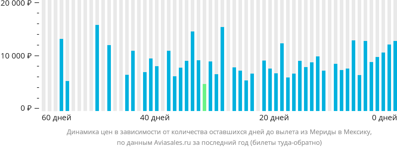 Динамика цен в зависимости от количества оставшихся дней до вылета из Мериды в Мексику