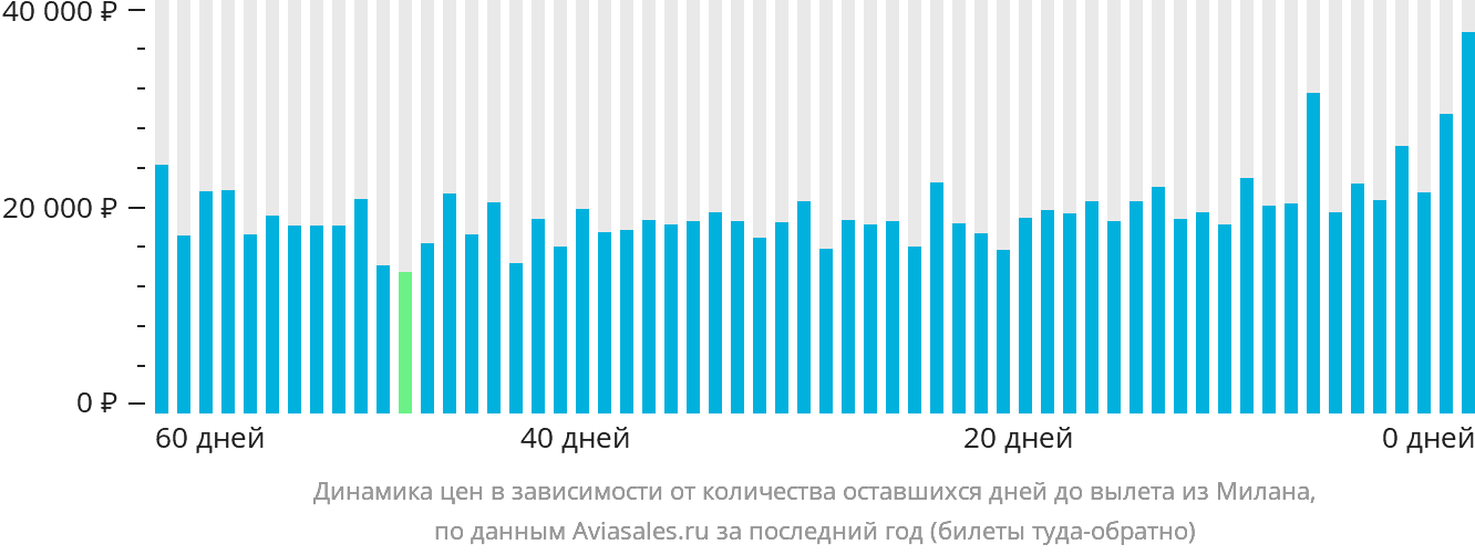 Динамика цен в зависимости от количества оставшихся дней до вылета из Милана