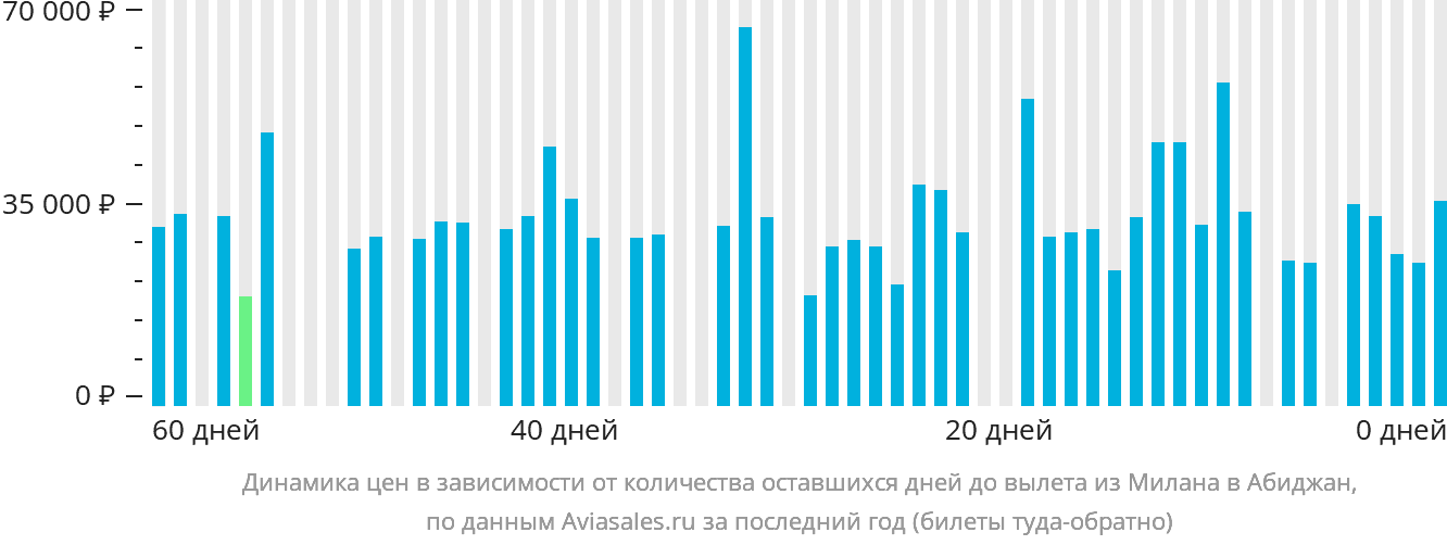 Динамика цен в зависимости от количества оставшихся дней до вылета из Милана в Абиджан