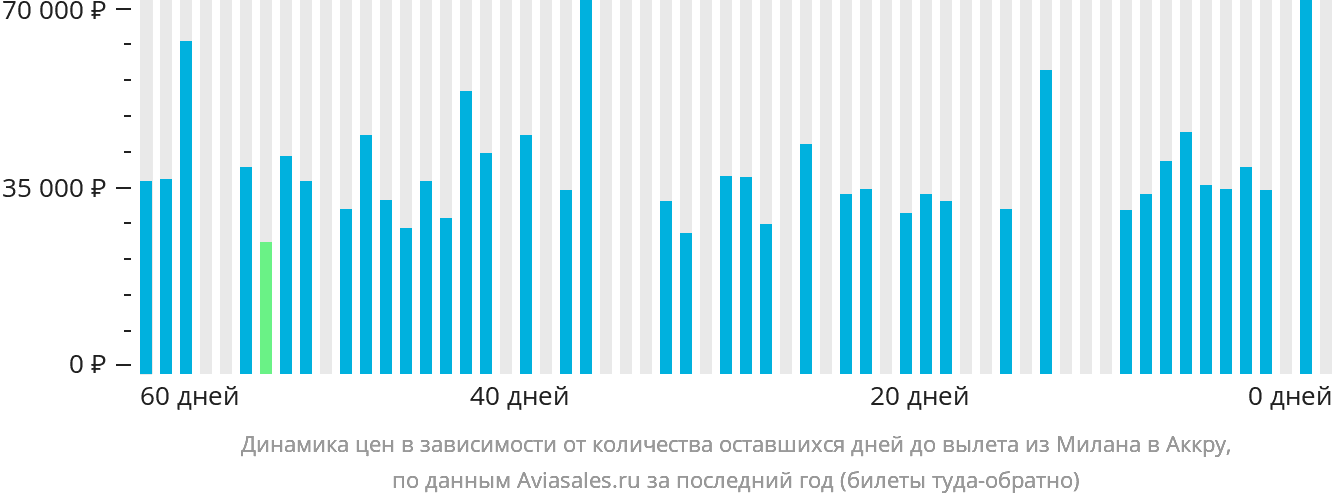 Динамика цен в зависимости от количества оставшихся дней до вылета из Милана в Аккру