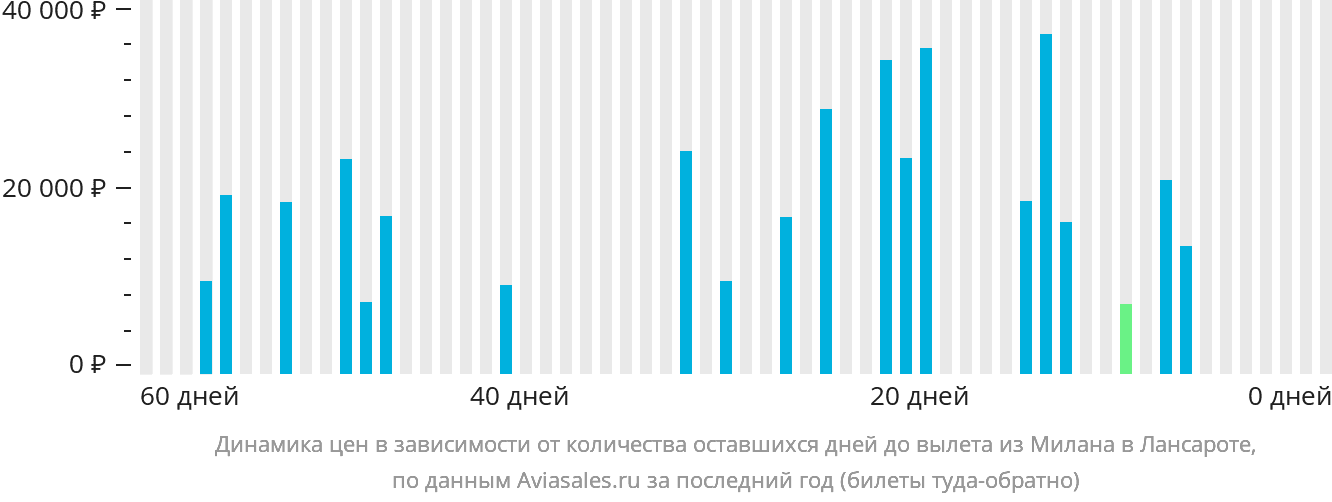 Динамика цен в зависимости от количества оставшихся дней до вылета из Милана в Лансароте