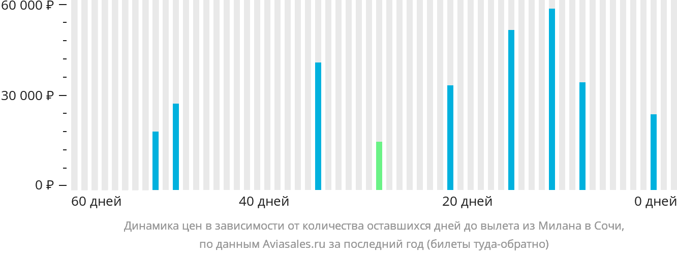 Динамика цен в зависимости от количества оставшихся дней до вылета из Милана в Сочи