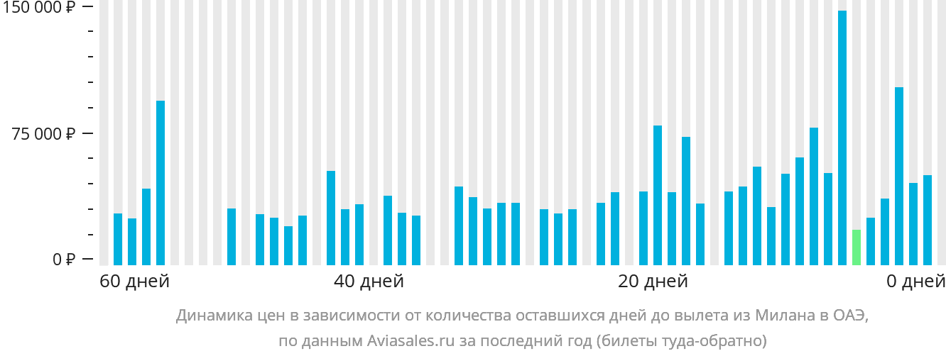 Динамика цен в зависимости от количества оставшихся дней до вылета из Милана в ОАЭ