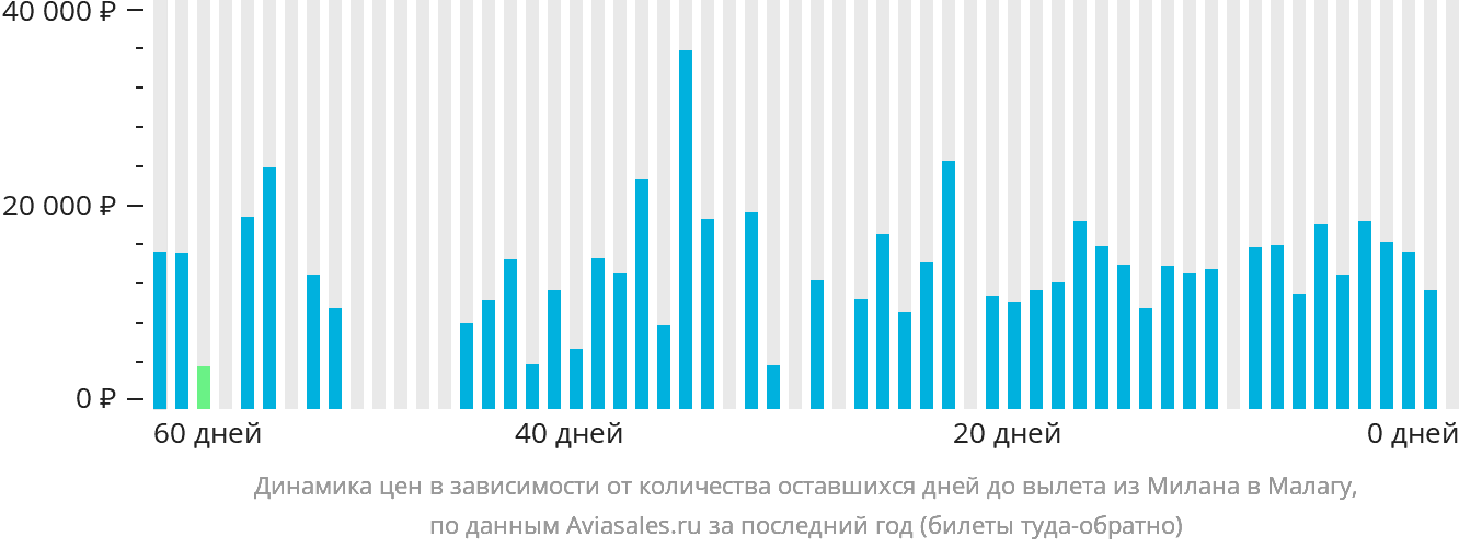 Динамика цен в зависимости от количества оставшихся дней до вылета из Милана в Малагу