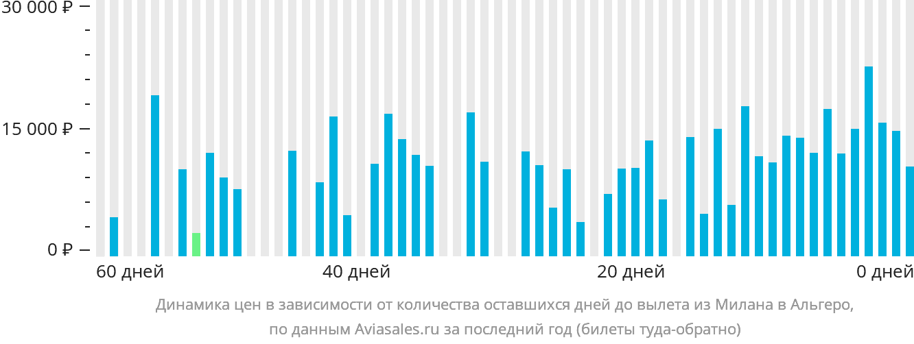 Динамика цен в зависимости от количества оставшихся дней до вылета из Милана в Альгеро
