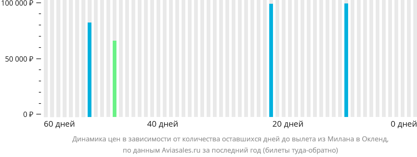 Динамика цен в зависимости от количества оставшихся дней до вылета из Милана в Окленд
