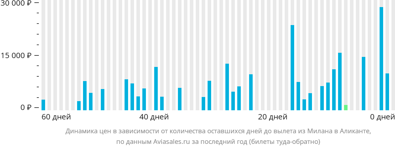 Динамика цен в зависимости от количества оставшихся дней до вылета из Милана в Аликанте