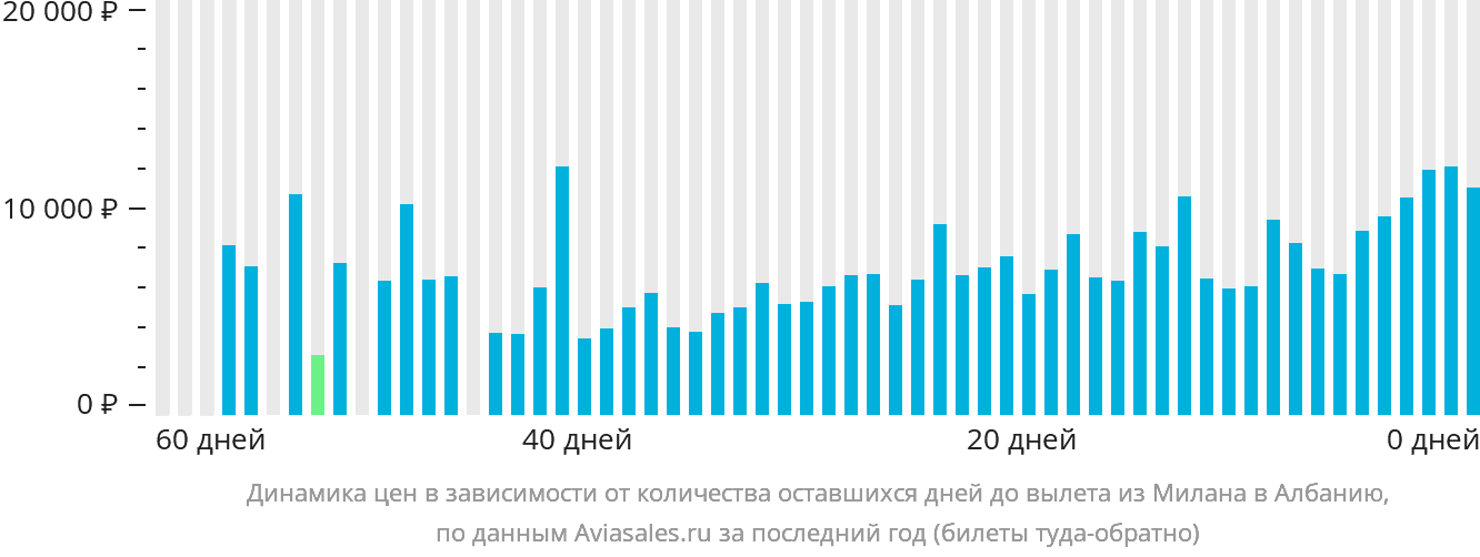 Динамика цен в зависимости от количества оставшихся дней до вылета из Милана в Албанию