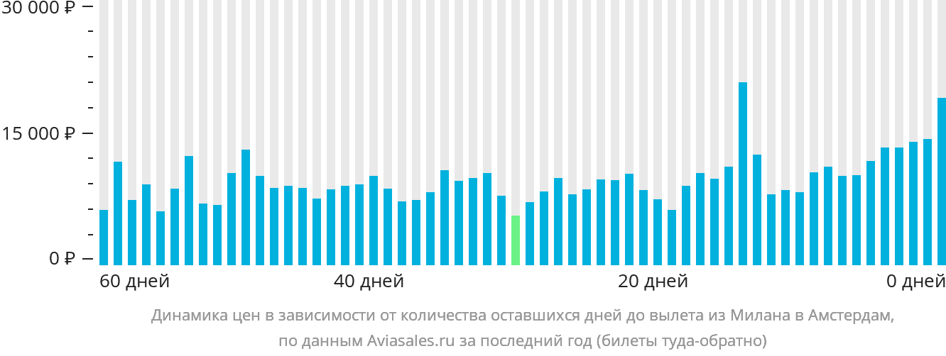 Динамика цен в зависимости от количества оставшихся дней до вылета из Милана в Амстердам