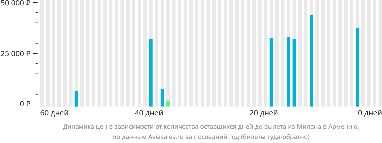 Динамика цен в зависимости от количества оставшихся дней до вылета из Милана в Армению