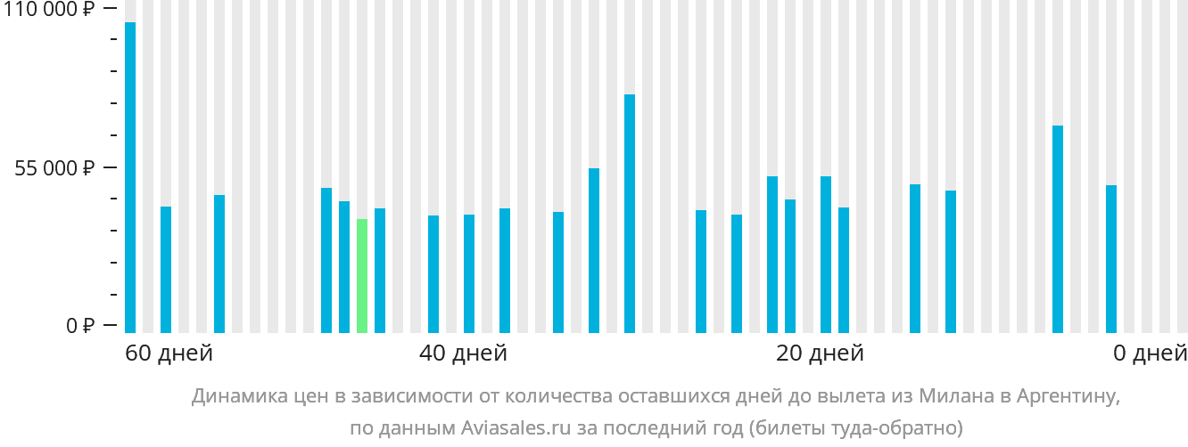Динамика цен в зависимости от количества оставшихся дней до вылета из Милана в Аргентину